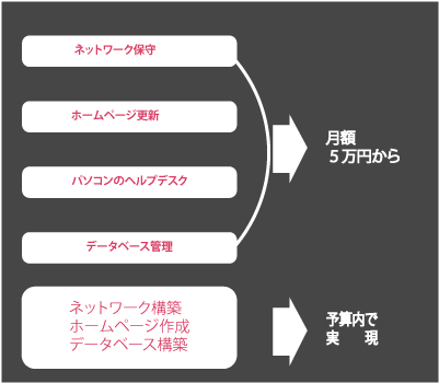 ネットワーク保守、ホームページ更新など月額５万円から